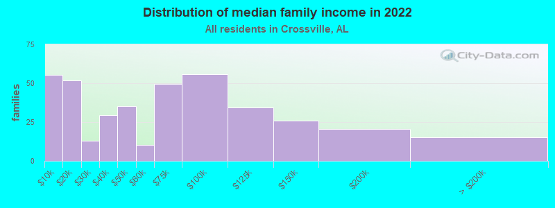 Distribution of median family income in 2022