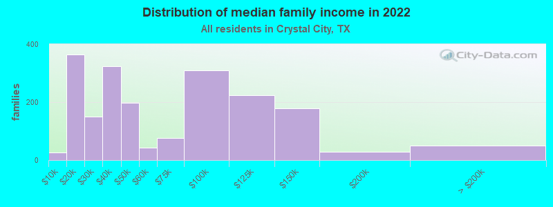 Distribution of median family income in 2022