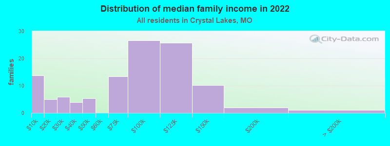 Distribution of median family income in 2022