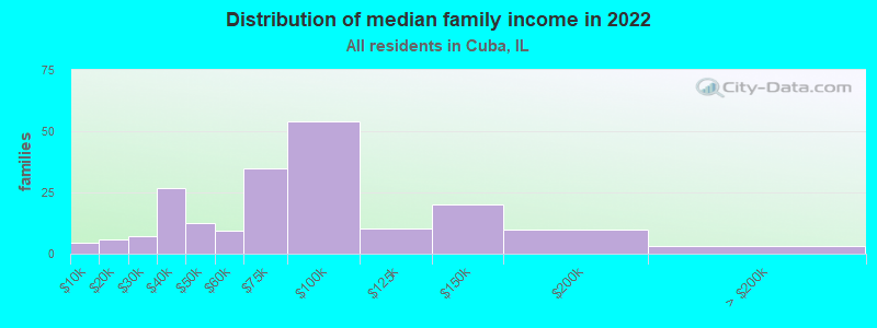 Distribution of median family income in 2022