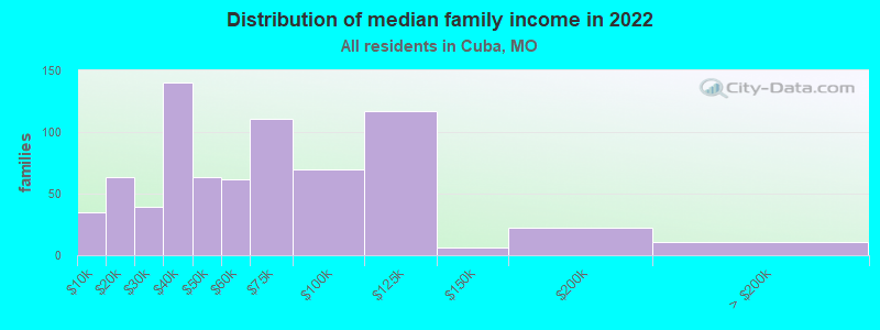 Distribution of median family income in 2022