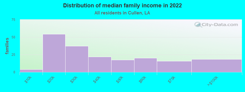 Distribution of median family income in 2022