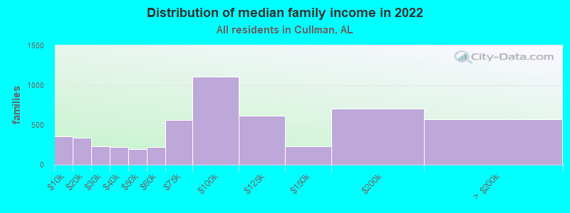 Distribution of median family income in 2022