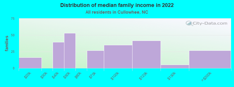 Distribution of median family income in 2022