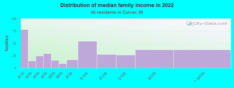 Distribution of median family income in 2022