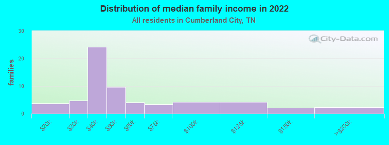 Distribution of median family income in 2022