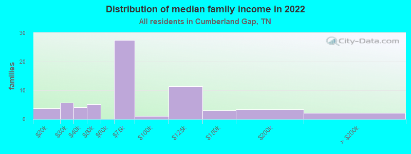 Distribution of median family income in 2022