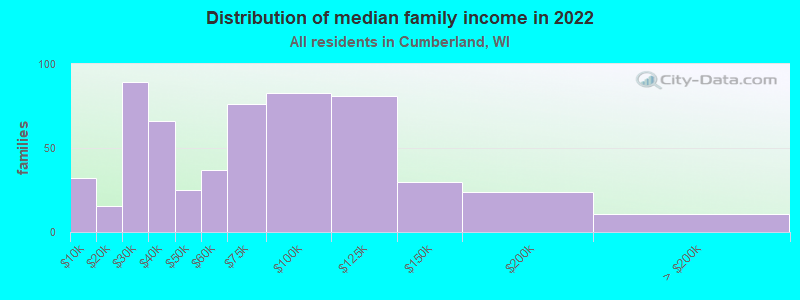 Distribution of median family income in 2022