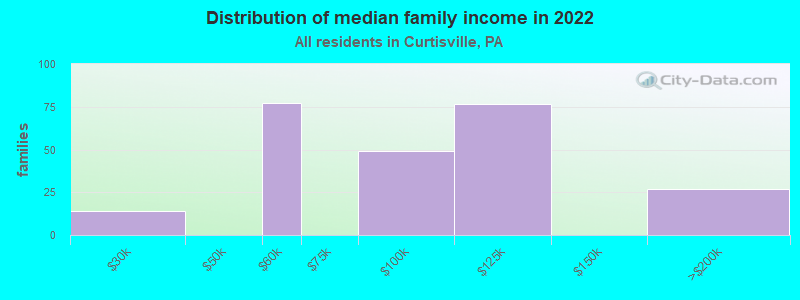 Distribution of median family income in 2022