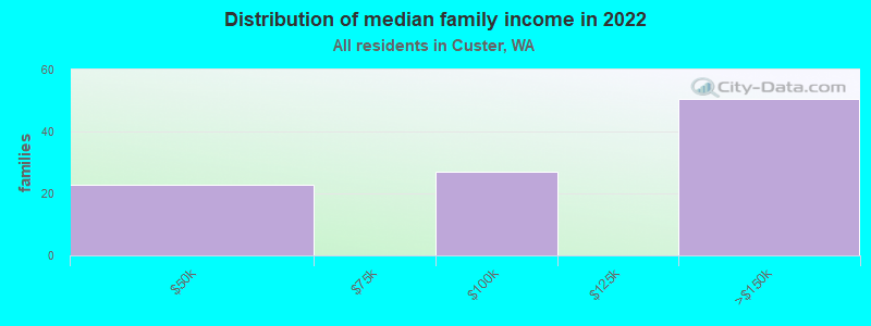 Distribution of median family income in 2022