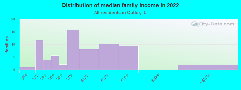 Distribution of median family income in 2022