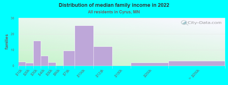 Distribution of median family income in 2022