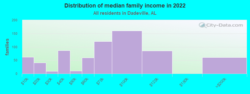 Distribution of median family income in 2022