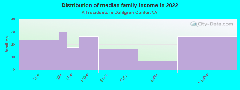 Distribution of median family income in 2022