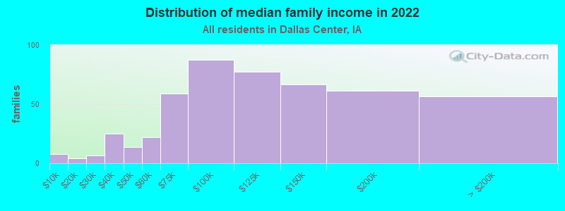 Distribution of median family income in 2022