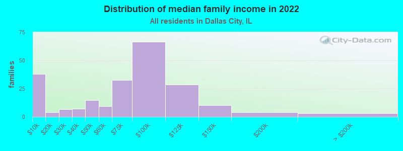 Distribution of median family income in 2022