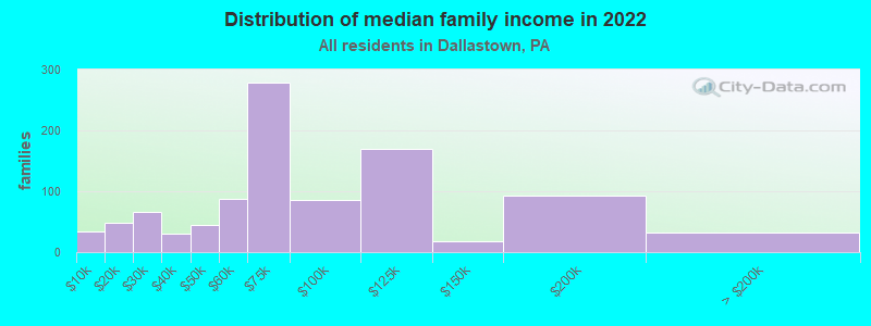 Distribution of median family income in 2022