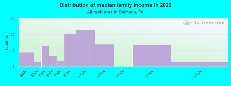 Distribution of median family income in 2022