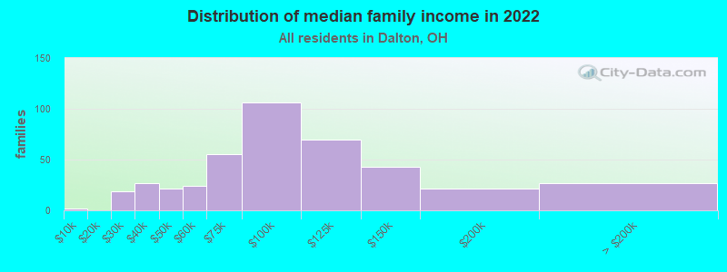 Distribution of median family income in 2022