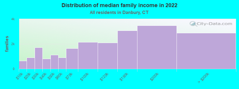 Distribution of median family income in 2022