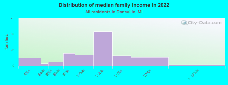 Distribution of median family income in 2022