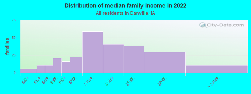 Distribution of median family income in 2022