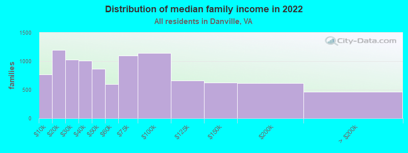 Distribution of median family income in 2022