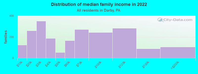 Distribution of median family income in 2022