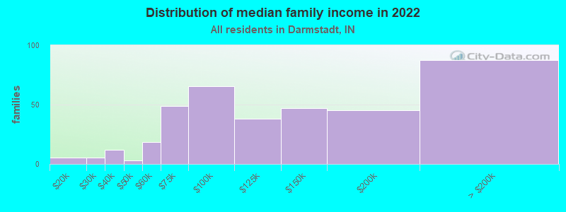 Distribution of median family income in 2022