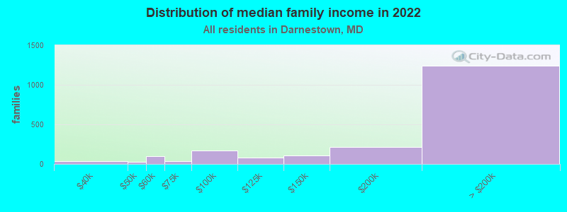 Distribution of median family income in 2022