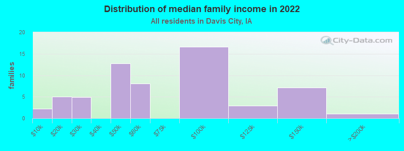 Distribution of median family income in 2022