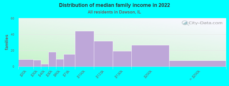 Distribution of median family income in 2022