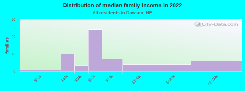 Distribution of median family income in 2022