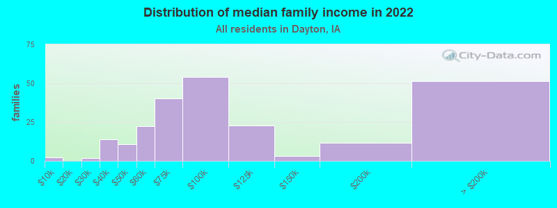 Distribution of median family income in 2022