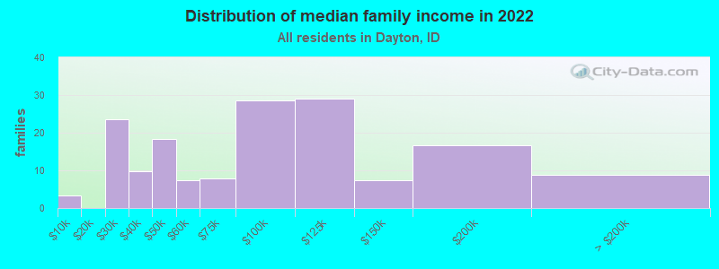 Distribution of median family income in 2022