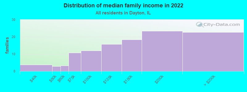 Distribution of median family income in 2022