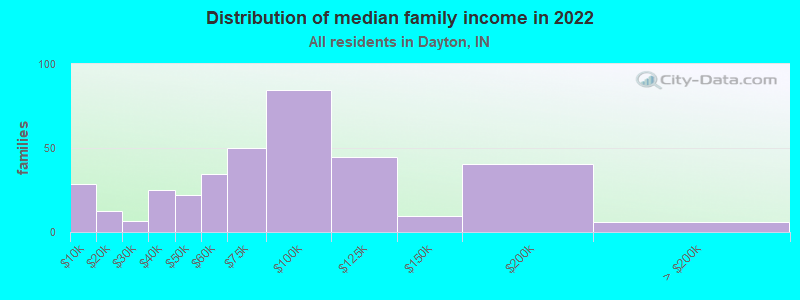 Distribution of median family income in 2022