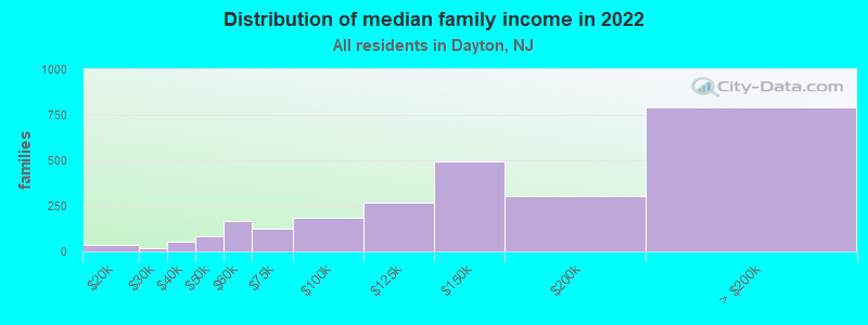 Distribution of median family income in 2022