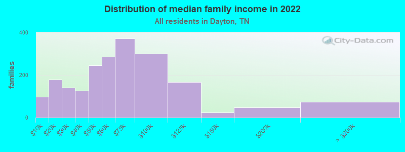 Distribution of median family income in 2022