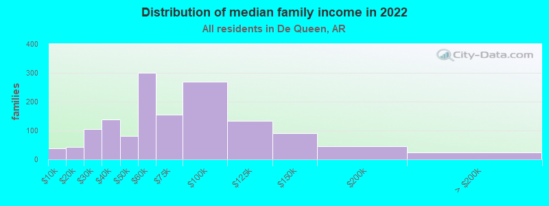 Distribution of median family income in 2022