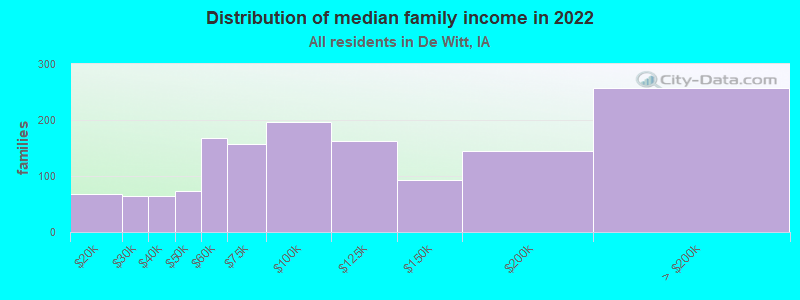 Distribution of median family income in 2022