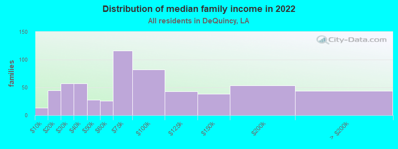 Distribution of median family income in 2022