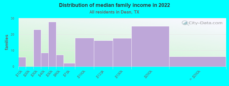 Distribution of median family income in 2022