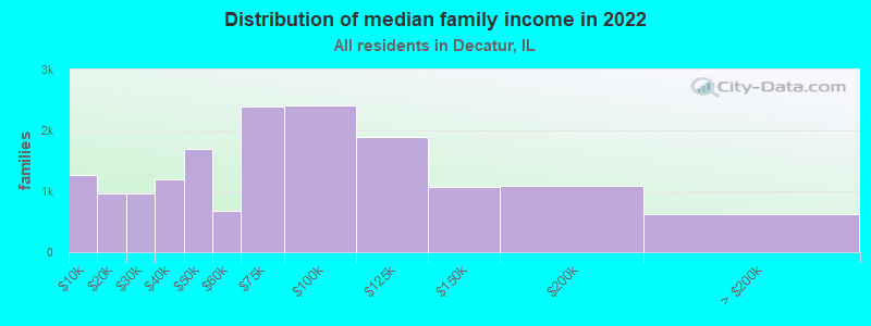 Distribution of median family income in 2022