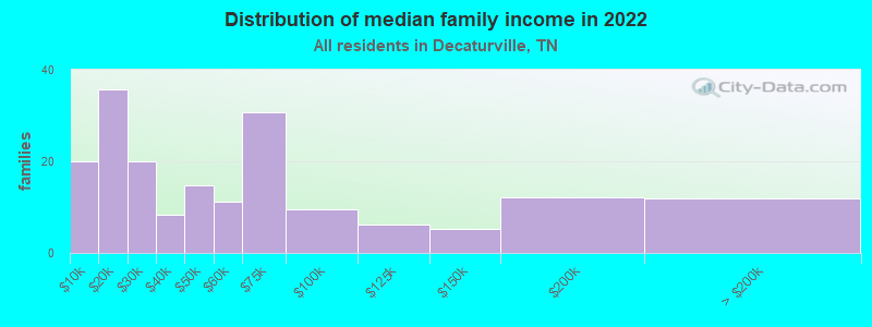 Distribution of median family income in 2022