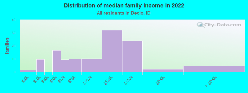 Distribution of median family income in 2022