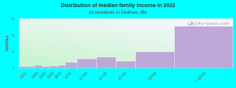 Distribution of median family income in 2022