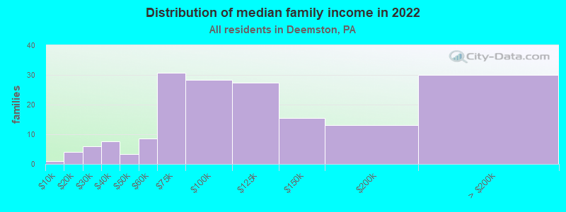 Distribution of median family income in 2022