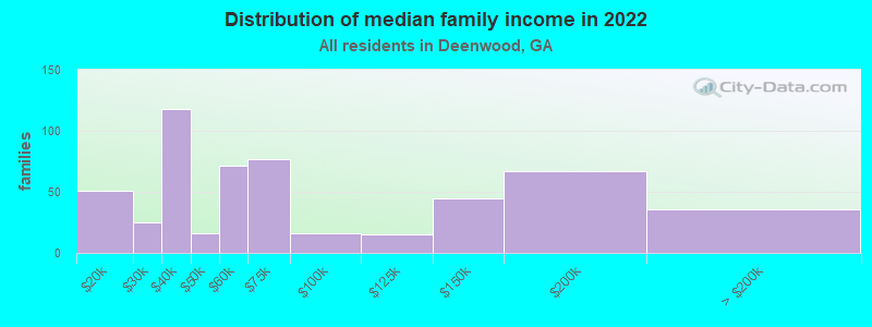 Distribution of median family income in 2022