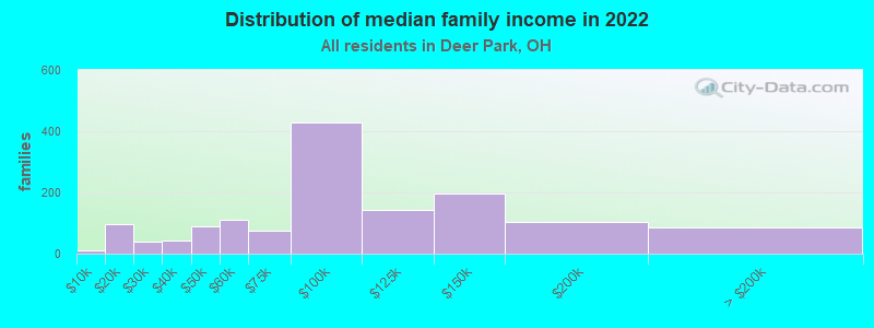 Distribution of median family income in 2022